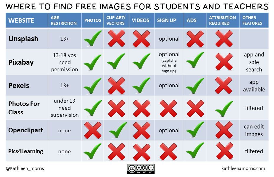Comparison chart showing websites where you can find images that teachers and students can use freely